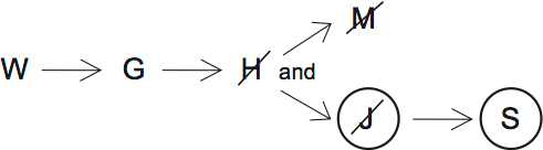 LSAT PrepTest 33, Game 2, Question 8, Diagram 1