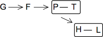 LSAT PrepTest 30, Game 2, Question 8, Diagram 1