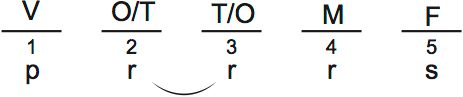 LSAT Preptest 30, Game 3 Diagram 2