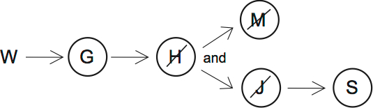 LSAT PrepTest 33, Game 2, Question 11, Diagram 1