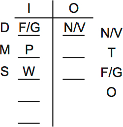 LSAT Preptest 65, Game 3 Diagram 1