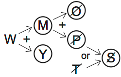 LSAT PrepTest 70, Game 2, Question 12, Diagram 3