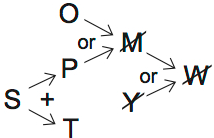 LSAT PrepTest 70, Game 2, Diagram 2