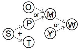 LSAT PrepTest 70, Game 2, Question 12, Diagram 2