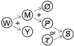 LSAT 70, Game 3, Question 11, diagram 3