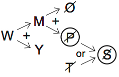 LSAT 70, Game 2, Question 11, diagram 1