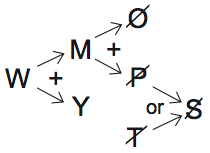 LSAT PrepTest 70, Game 2, Diagram 1