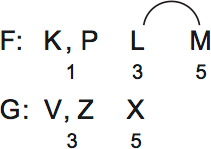 LSAT PrepTest 75, Game 1, Question 2, Diagram 1