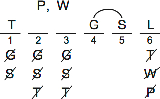 LSAT PrepTest 62, Game 1, Question 6, Diagram 3