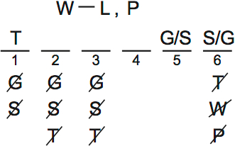 LSAT PrepTest 62, Game 1, Question 6, Diagram 1