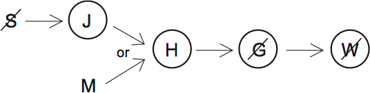 LSAT PrepTest 33, Game 2, Question 10, Diagram 2