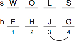 LSAT PrepTest 74, Game 2, Question 7, Diagram 2