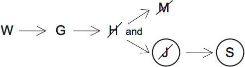 LSAT PrepTest 33, Game 2, Question 6, Diagram 1