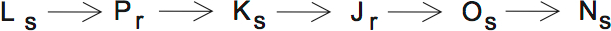 LSAT Preptest 34, Game 4 Setup, Diagram 7