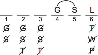 LSAT PrepTest 62, Game 1, Question 5, Diagram 2