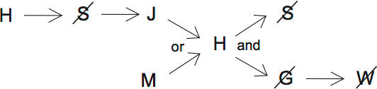 LSAT PrepTest 33, Game 2, Question 12, Diagram 2