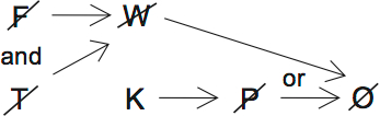 LSAT PrepTest 36, Game 1, Question 6, Diagram 1