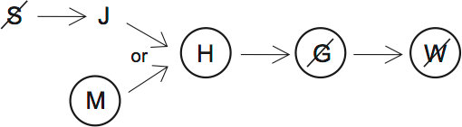 LSAT PrepTest 33, Game 2, Question 7, Diagram 1