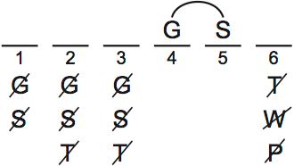 LSAT PrepTest 62, Game 1, Question 5, Diagram 1