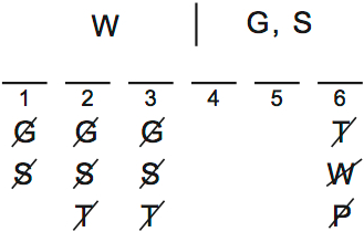 LSAT Preptest 62, Game 1 Setup, Diagram 6