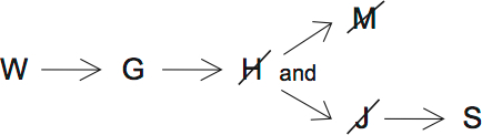 LSAT PrepTest 33, Game 2, Question 9, Diagram 1