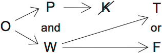 LSAT PrepTest 36, Game 1, Question 6, Diagram 2