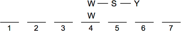 LSAT Preptest 34, Game 3 Setup, Diagram 7