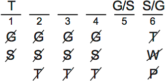 LSAT PrepTest 62, Game 1, Question 2, Diagram 3