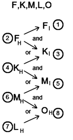 LSAT Preptest 23, Game 2, Question 10, Diagram 12 LSAT Preptest 23, Game 2, Question 10, Diagram 12