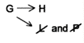 LSAT Preptest 28, Game 2 Diagram 7
